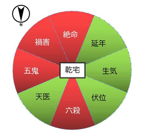 八宅風水 調べ方|八宅風水（八宅派風水）のあらましについて 